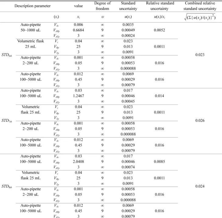Table 2. Summary of uncertainty values from standard solutions (Continued) Description parameter value Degree of
