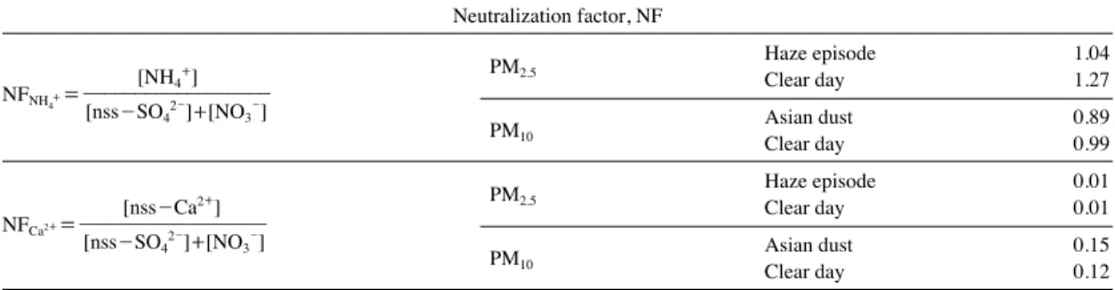 Table 2. Neutralization factor in during haze episode and Asian dust.