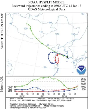 Fig. 5. Temporal variations of PM 10 and PM 2.5 during haze episode.