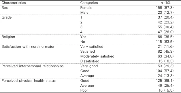 Table 1. General Characteristics of the Participants    (N=181)