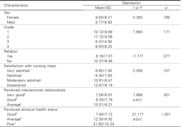 Table 3. Depression by General Characteristics                             (N=181)