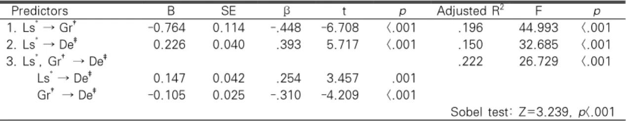 Table 5. Mediating Effect of Gratitude on the Relationship between Life Stress and Depression