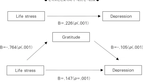 Figure 1. Mediating Effect of Gratitude on the Relationship between Life Stress and Depression