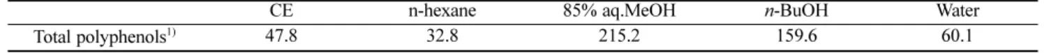 Table 1. Total polyphenol contents of solvent fractions from crude extract of Atriplex gmelinii