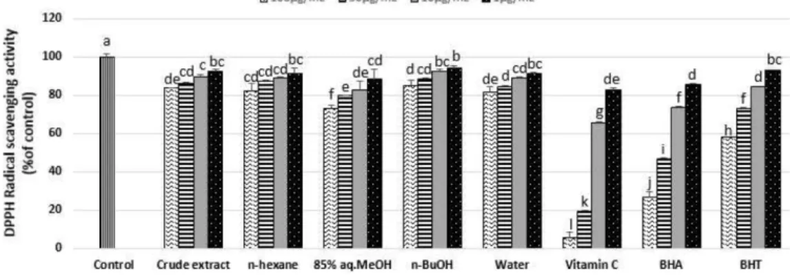 Fig. 2. Scavenging effects of crude extract and its solvent fractions from Atriplex gmelini on authentic peroxynitrite