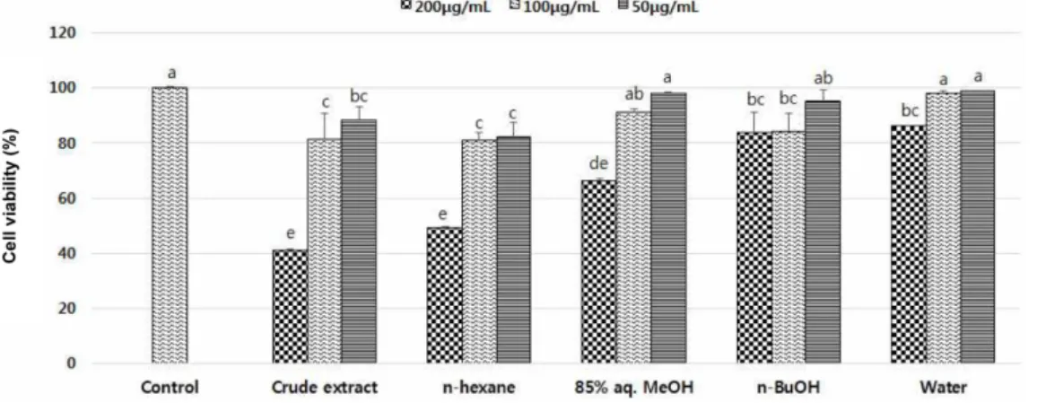 Fig. 4. Effects of crude extract and its solvent fractions from Atriplex gmelini on viability in HT-1080 cells