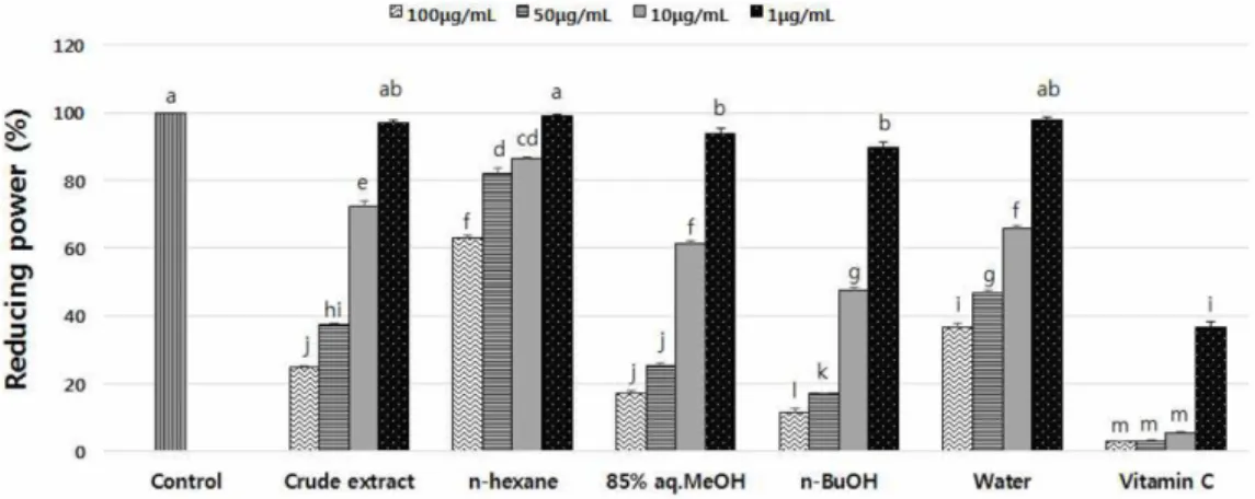 Fig. 7. Ferric reducing antioxidant power assay of crude extract and its solvent fractions from Atriplex gmelini