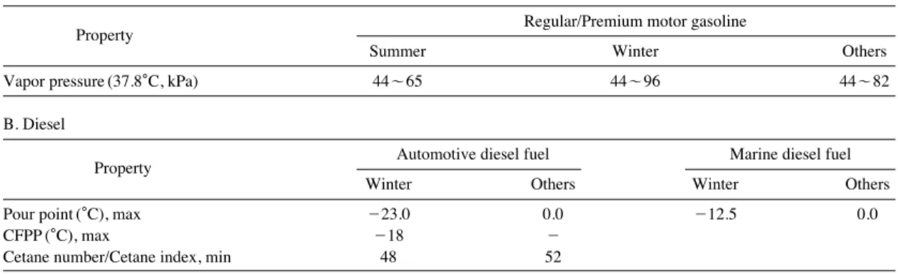 Table 3. Seasonal variation of gasoline and diesel quality parameters. 