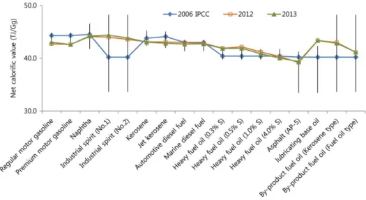 Fig. 4. Comparison of carbon emission factors with 2006 IPCC Guidelines. Vertical lines indicate the lower and upper limits of the 95% confidence intervals from 2006 IPCC Guidelines.