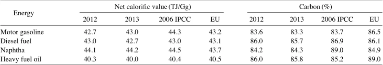 Table 4. Net calorific values and carbon contents of petroleum energy from different sources.