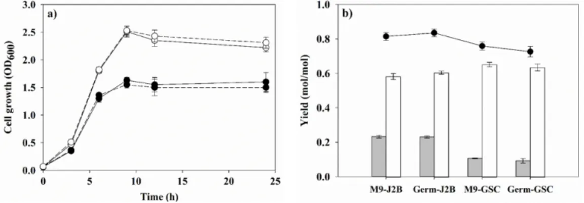 Fig. 5. Effect of culture media (M9 minimal medium, M9 or germ medium, Germ) on cell growth (a) and co-production of 3-HP and 1,3- 1,PDO (b)