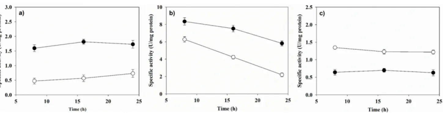 Fig. 6. Enzyme activities of DhaB (a), KGSADH (b) and DhaT (c) in the crude cell extracts of J2B KGSADH and GSC021 KGSADH.