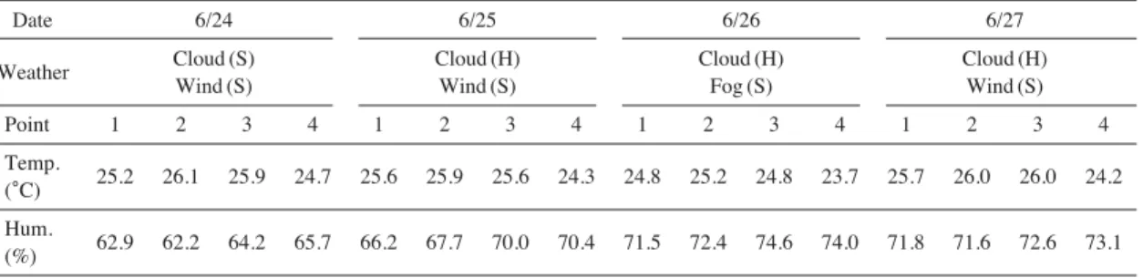 Table 2. Sampling instrument and measuring method.