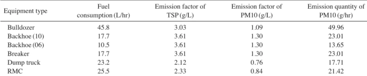 Table 4. Calculation fomula of Emission factor. 
