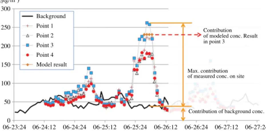 Fig. 7. Modeling results verification calculated by 0.03 % emissions of EPA B.A.U. emissions.