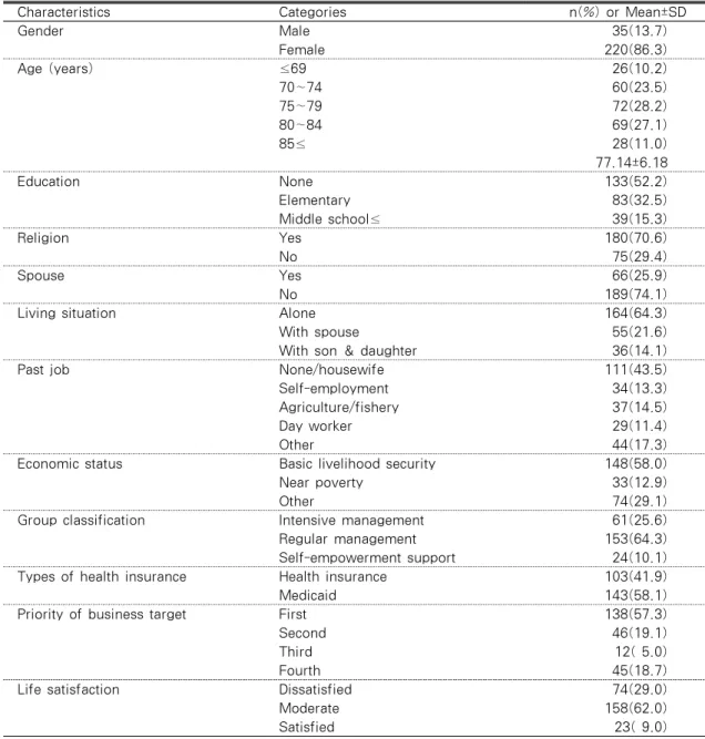 Table 1. Subject’s General Characteristics (N=255)