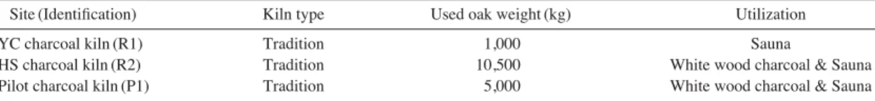 Table 1. Commercial-scale and pilot-scale charcoal kilns tested in this study.