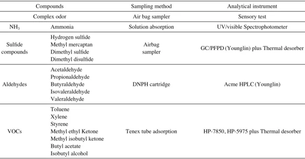 Table 2. Sampling and analytical methods in this study.