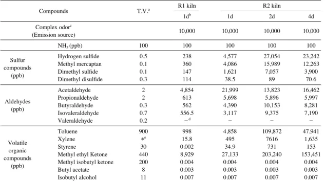 Table 3. Concentration of odorous compounds in commercial-scale kilns.