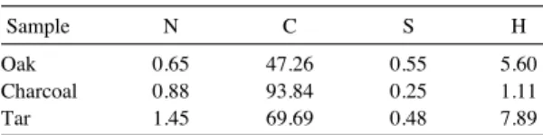 Table 4. Elementary composition of oak, charcoal, and tar obtained from commercial-scale kilns.