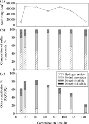 Fig. 4. Temporal variation in concentrations of sulfur com- com-pounds from pilot-scale kiln: (a) sulfur (S)  concen-tration, (b) composition of four sulfur, (c) odor  con-tribution based on odor quotient.