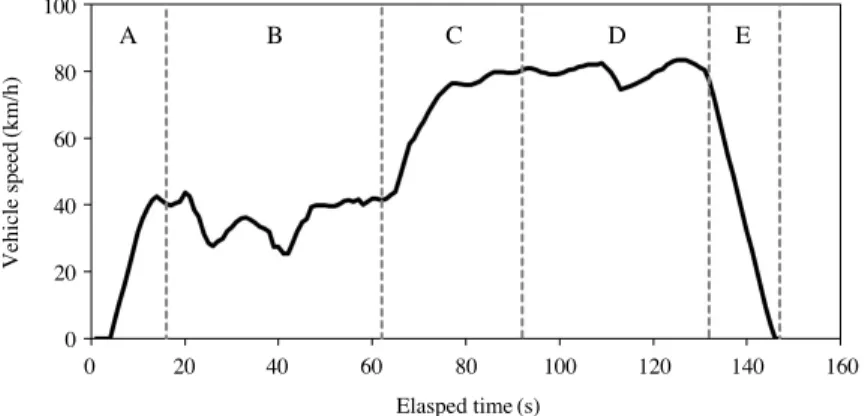Fig. 1. Speed time profile of KD 147 driving cycle and driving modes (A, B, C, D, and E) that characterized by vehicle speed and acceleration