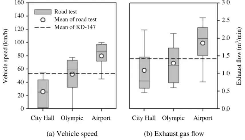Fig. 2. Comparisons of vehicle speed and exhaust gas flow rate under KD 147 driving cycle.
