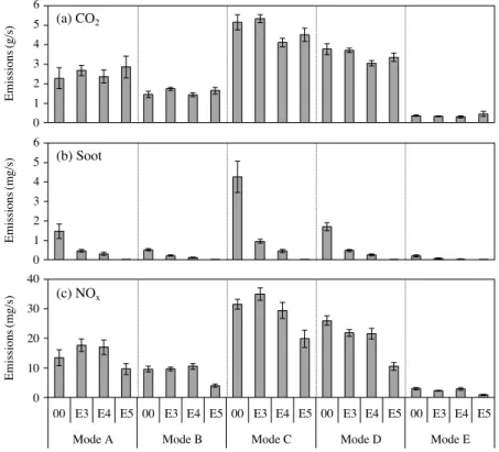 Fig. 4. Average emission rates of CO 2 , soot, and NO x that are categorized by combinations of emission regulations (K2000, Euro 3, 4, and 5) and driving modes (A, B, C, D, and E) in KD 147 cycle