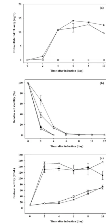Fig. 3. Effects of Triton X-100 concentration on (a) the production of extracellular hCTLA4Ig, (b) relative cell viability and (c)  prote-ase activity during production phprote-ase