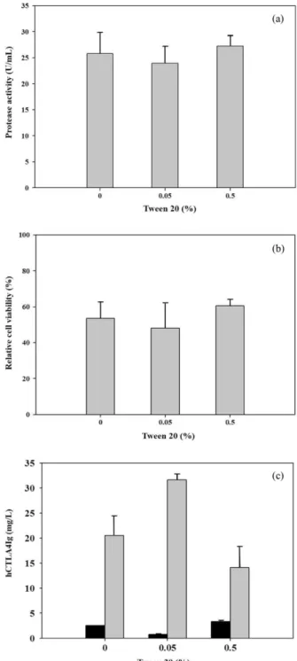 Fig. 4. Effects of Tween 20 concentration on (a) protease activity, (b) relative cell viability and (c) production of intracellular and extracellular hCTLA4Ig