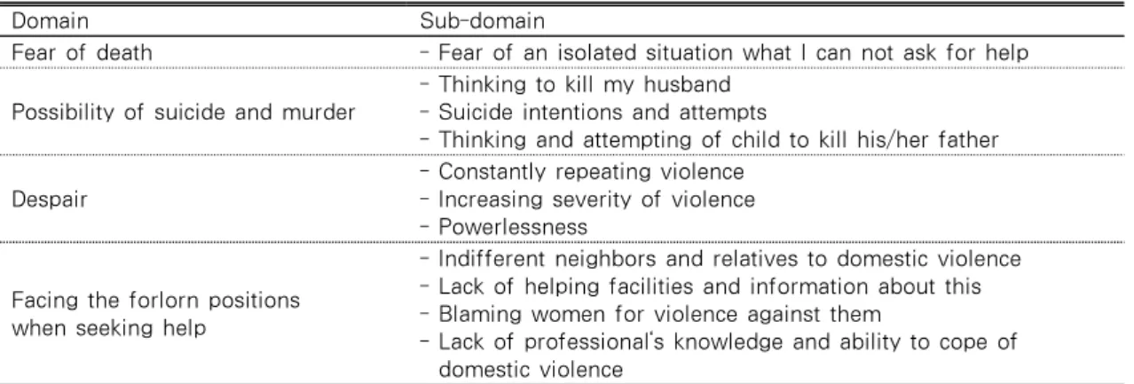 Table 1. The contents of Crisis Experiences of Domestic Violence