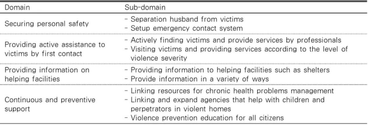 Table 2. The contents of Needed Services by Domestic Violence Victims