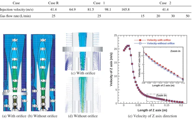 Fig. 2. Calculated velocity and vector in a gliding arc plasma reactor.