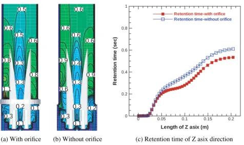 Fig. 4. Calculated retention time in a gliding arc plasma reactor.