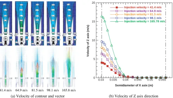 Fig. 7. Calculated velocity and vector of increasing nozzle velocity in 3-phase gliding arc plasma.