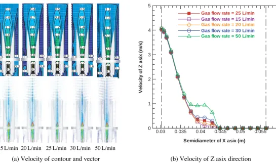 Fig. 11. Calculated velocity and vector of increasing gas flow rate in 3-phase gliding arc plasma.