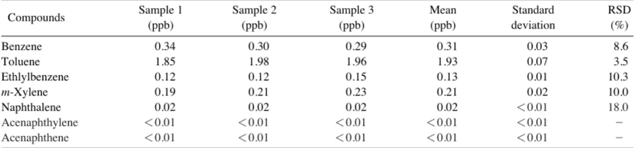 Table 7. Triplicate precision of the thermal desorption method at different air volumes for field samples.