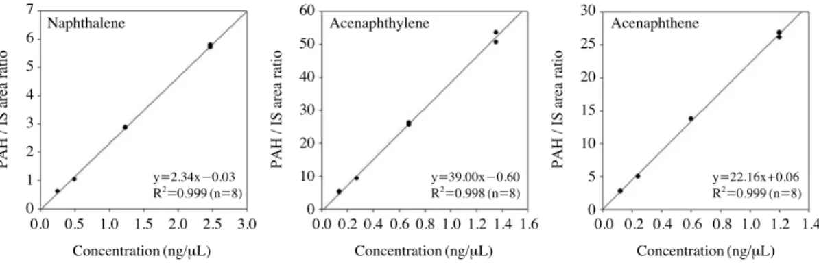 Table 9. Analytical repeatability for standard samples analyzed by solvent extraction method.