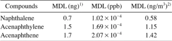 Table 12. Comparison of PAH concentrations determined by thermal desorption and solvent extraction method.