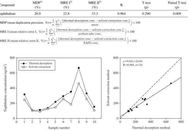 Fig. 7. Correlations and variations of naphthalene concentrations (ng/m 3 ) for two sample groups.