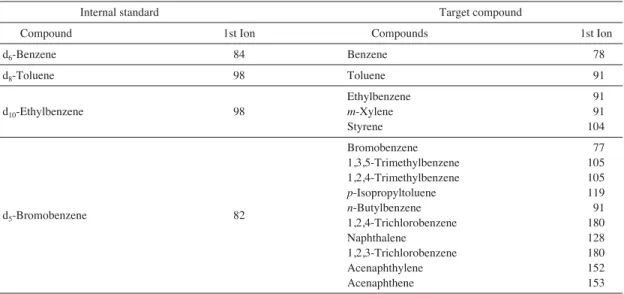 Table 2. Internal standards and characteristic ions to determine the target compounds.
