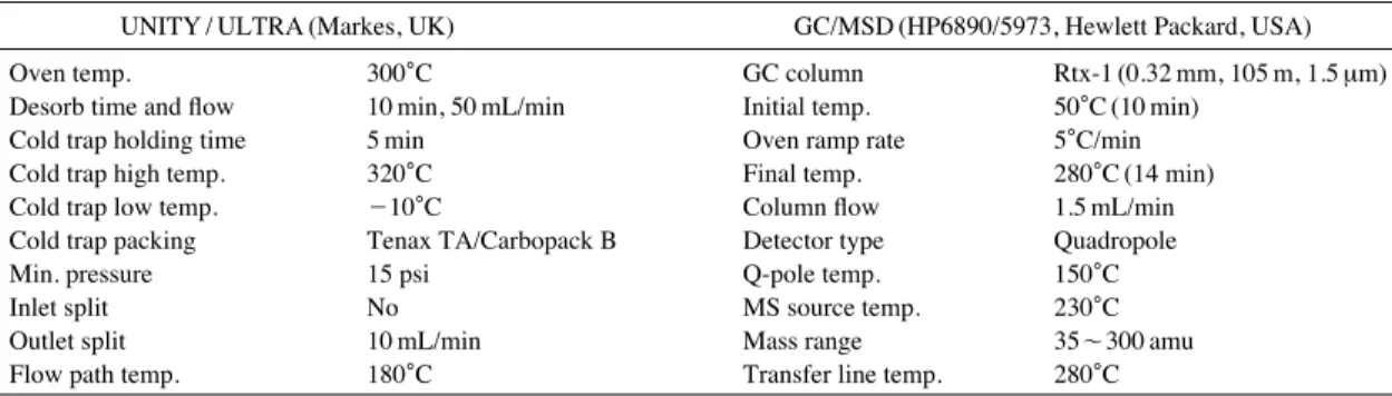 Fig. 1. Typical GC/MS chromatograms for standard and field samples analyzed by thermal desorption method.