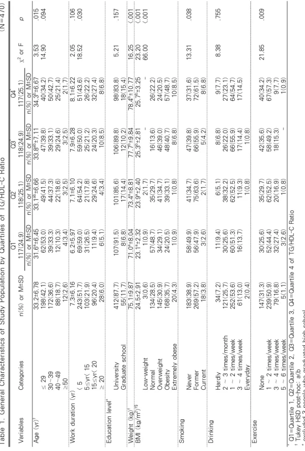 Table 1. General Characteristics of Study Population by Quartiles of TG/HDL-C Ratio  (N=470) VariablesCategoriesn(%) or M±SDQ1*Q2*Q3*Q4*χ2 or Fp117(24.9)  118(25.1)118(24.9)117(25.1) n(%) or M±SDn(%) or M±SDn(%) or M±SDn(%) or M±SD Age (yr)ϯ33.2±6.7831.6a±
