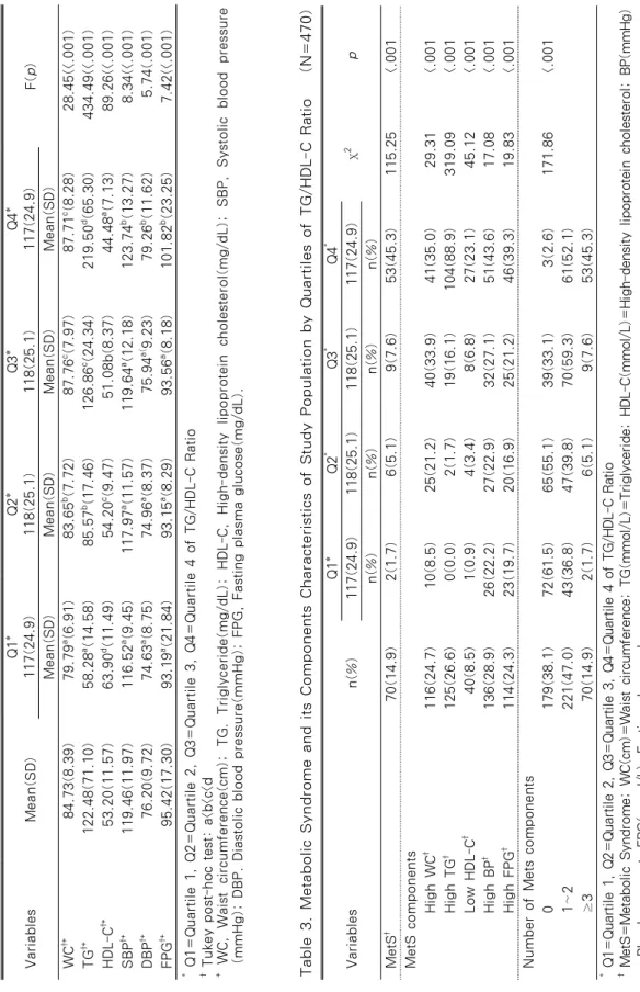 Table 2. Metabolic Syndrome Components of Study Population by Quartiles of TG/HDL-C Ratio(N=470) VariablesMean(SD)Q1*117(24.9)Q2*118(25.1)Q3*118(25.1)Q4*117(24.9)F(p) Mean(SD)Mean(SD)Mean(SD)Mean(SD) WCϯǂ 84.73(8.39)79.79a(6.91)83.65b(7.72)87.76c(7.97)87.7