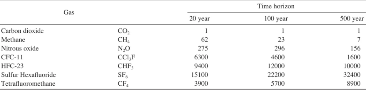 Table 1. Direct Global Warming Potentials (mass basis) relative to carbon dioxide.