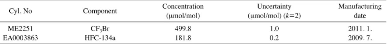 Table 2. Summary of the certificated reference mixtures for CF 3 Br and HFC-134a.