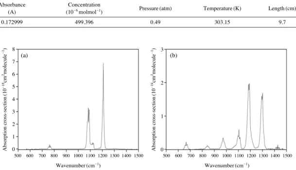 Table 3. Condition for calculating absorption cross-section.