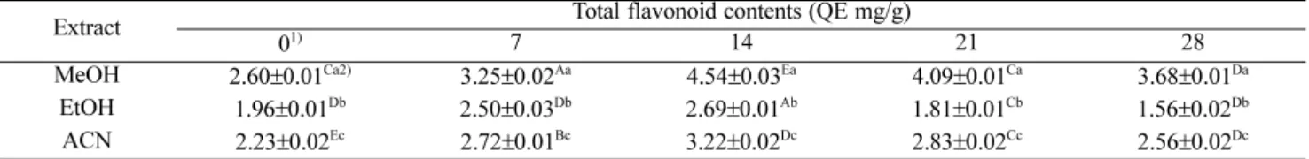 Table 2. Total flavonoid contents of Dolsan leaf mustard pickle (DLMP) extracts