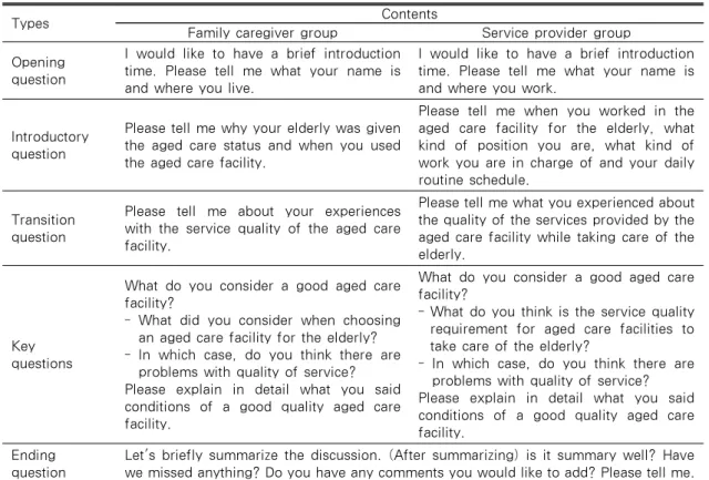 Table 1. Questions of the Focus Group Interview