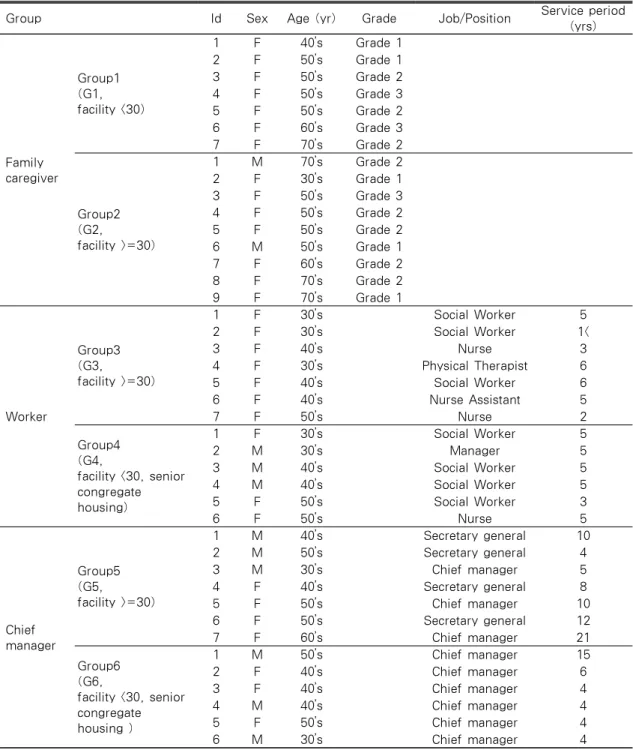 Table 2. Characteristics of Participants